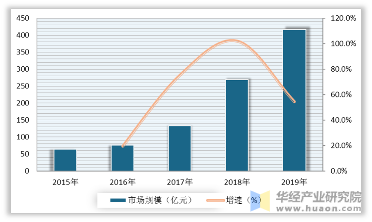 2015-2019年我国智能投影仪行业市场规模及增速