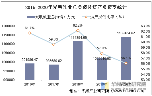 2016-2020年光明乳业总负债及资产负债率统计