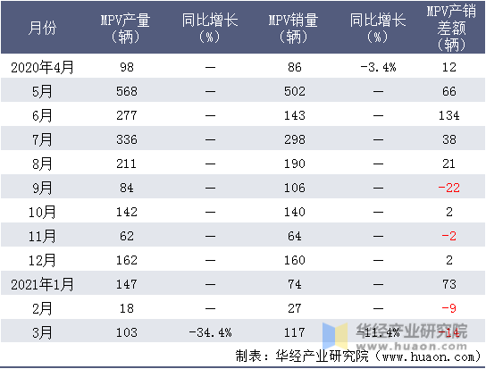 近一年四川野马MPV产销量情况统计表