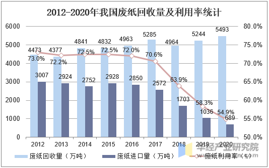 2012-2020年我国废纸回收量及利用率统计