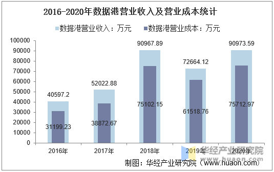 2016-2020年数据港营业收入及营业成本统计
