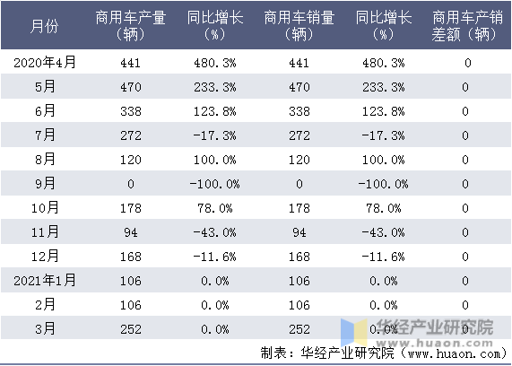近一年湖北三江航天万山特种车辆有限公司商用车产销情况统计表