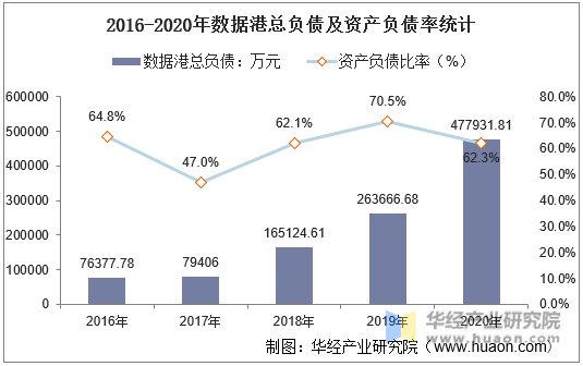 2016-2020年数据港总负债及资产负债率统计