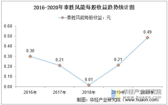 2016-2020年泰胜风能每股收益趋势统计图