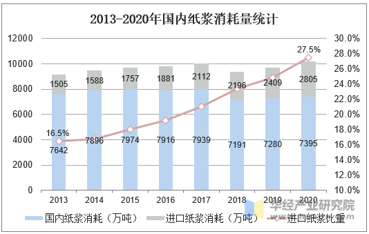 2013-2020年国内纸浆消耗量统计
