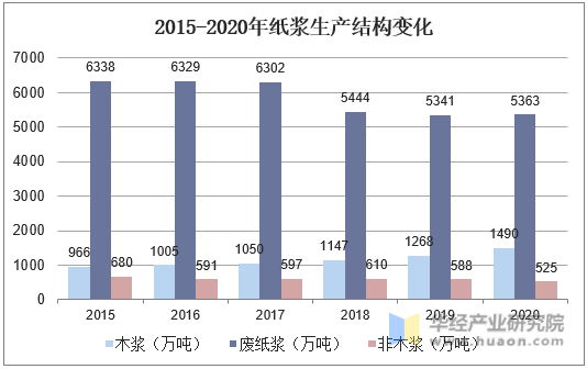 2015-2020年纸浆生产结构变化