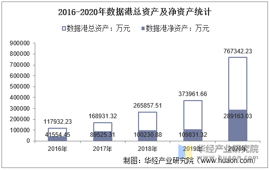 2016-2020年数据港总资产及净资产统计