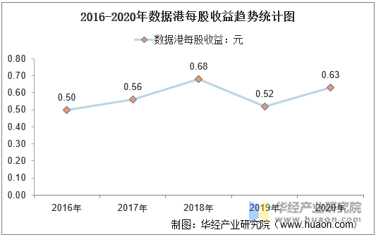 2016-2020年数据港每股收益趋势统计图