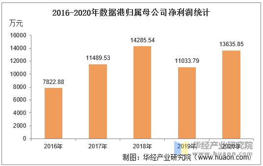 2016-2020年数据港归属母公司净利润统计