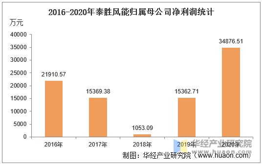 2016-2020年泰胜风能归属母公司净利润统计