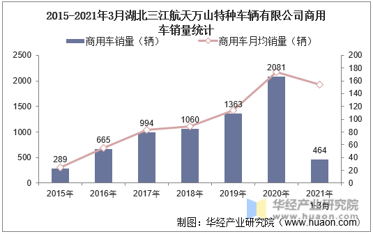 2015-2021年3月湖北三江航天万山特种车辆有限公司商用车销量统计