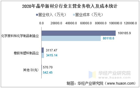 2020年晶华新材分行业主营业务收入及成本统计