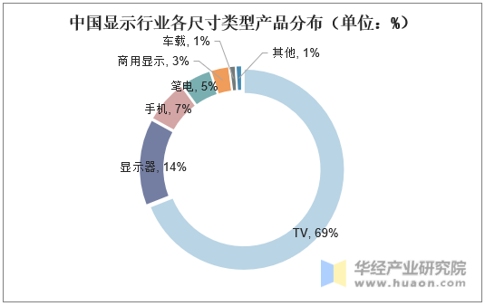 中国现实行业各尺寸类型产品分布（单位：%）