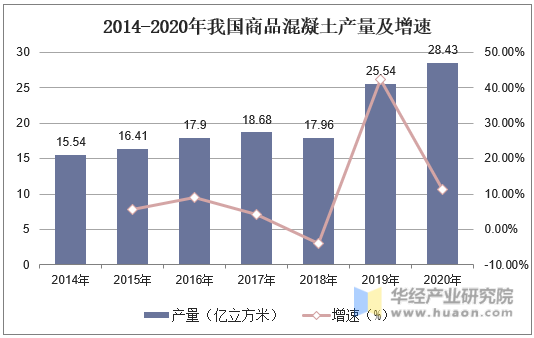 2014-2020年我国商品混凝土产量及增速