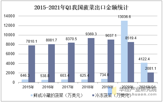 2015-2021年Q1我国菠菜出口金额统计