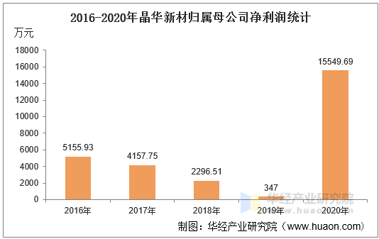 2016-2020年晶华新材归属母公司净利润统计