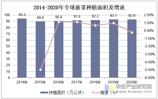 2014-2020年全球菠菜种植面积及增速