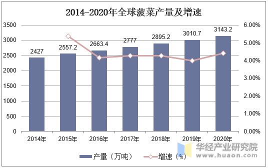 2014-2020年全球菠菜产量及增速
