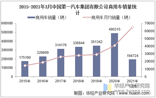 2015-2021年3月中国第一汽车集团有限公司商用车销量统计