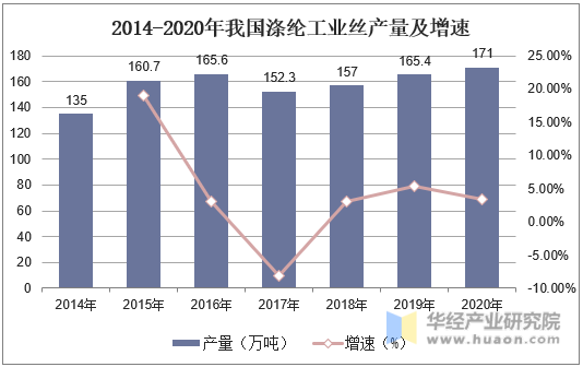 2014-2020年我国涤纶工业丝产量及增速