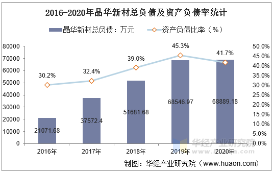 2016-2020年晶华新材总负债及资产负债率统计