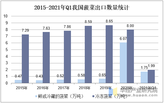 2015-2021年Q1我国菠菜出口数量统计