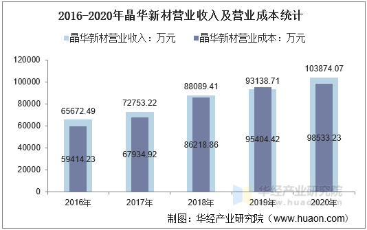 2016-2020年晶华新材营业收入及营业成本统计