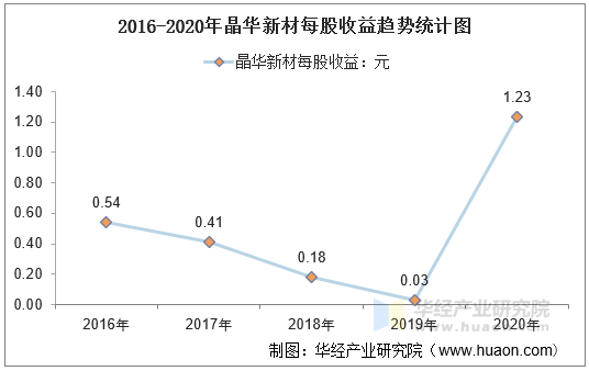 2016-2020年晶华新材每股收益趋势统计图