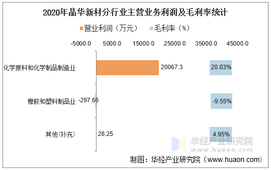 2020年晶华新材分产品主营业务利润及毛利率统计