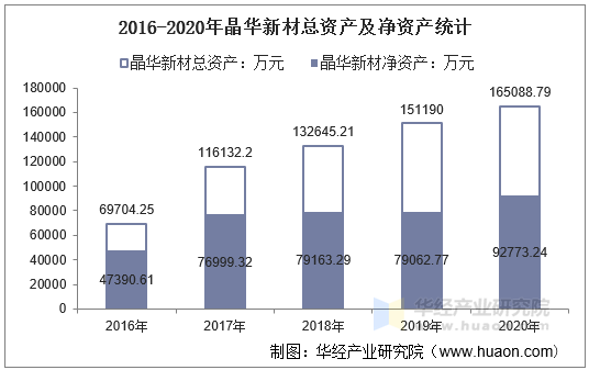 2016-2020年晶华新材总资产及净资产统计