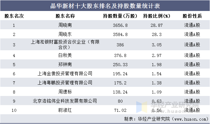 晶华新材十大股东排名及持股数量统计表