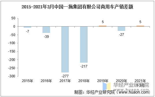 2015-2021年3月中国一拖集团有限公司商用车产销差额