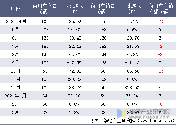 近一年中国一拖集团有限公司商用车产销情况统计表