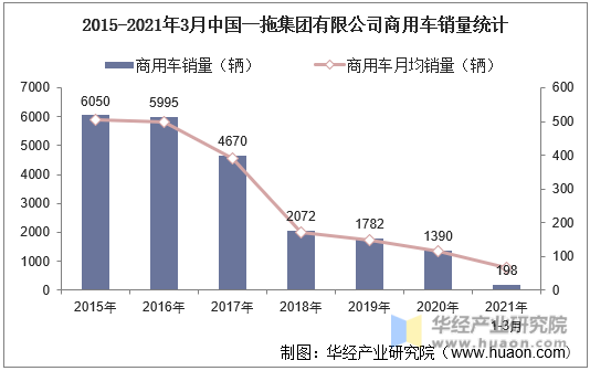 2015-2021年3月中国一拖集团有限公司商用车销量统计