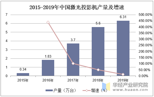 2015-2019年中国激光投影机产量及增速