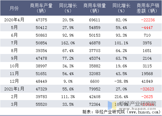 近一年中国第一汽车集团有限公司商用车产销情况统计表