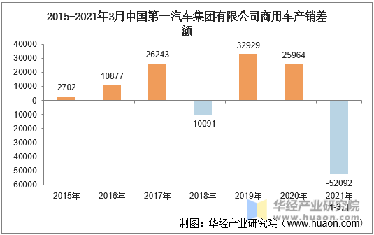 2015-2021年3月中国第一汽车集团有限公司商用车产销差额