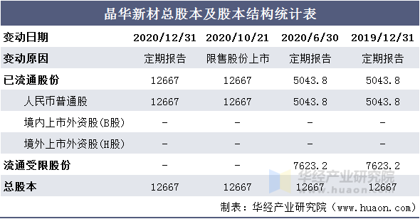 晶华新材总股本及股本结构统计表