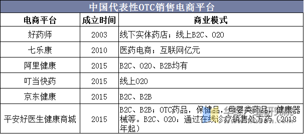 中国代表性OTC销售电商平台