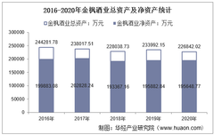 2016-2020年金枫酒业（600616）总资产、总负债、营业收入、营业成本及净利润统计