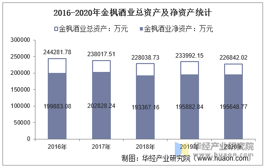 2016-2020年金枫酒业总资产及净资产统计