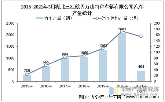 2015-2021年3月湖北三江航天万山特种车辆有限公司汽车产量统计
