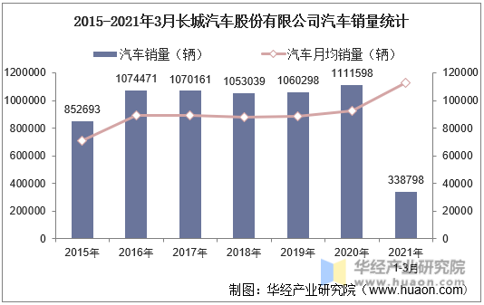 2015-2021年3月长城汽车股份有限公司汽车销量统计