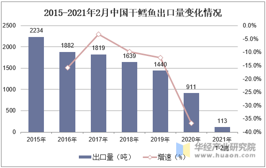 2015-2021年2月中国干鳕鱼出口量变化情况