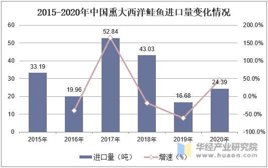 2015-2020年中国熏大西洋鲑鱼进口量变化情况