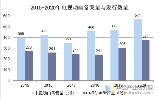 2015-2020年中国电视动画备案量与发行数量
