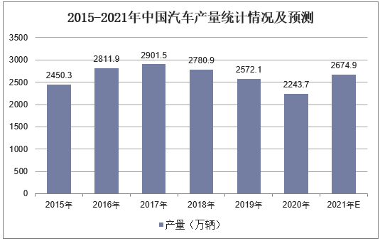 2015-2021年中国汽车产量统计情况及预测