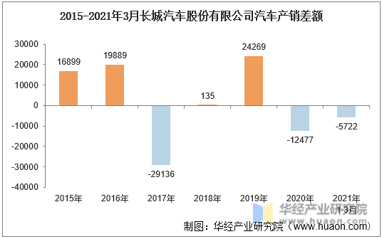 2015-2021年3月长城汽车股份有限公司汽车产销差额
