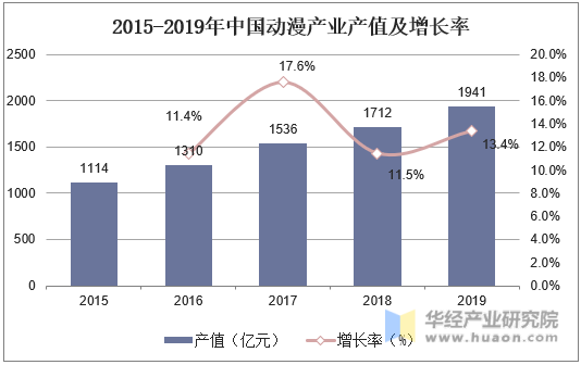 2015-2019年中国动漫产业产值及增长率