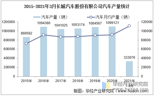 2015-2021年3月长城汽车股份有限公司汽车产量统计